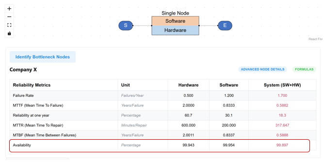単一ノードシステムのFUSION可用性分析。ハードウェア、ソフトウェア、システムの信頼性指標と、システム可用性99.897%を示す。