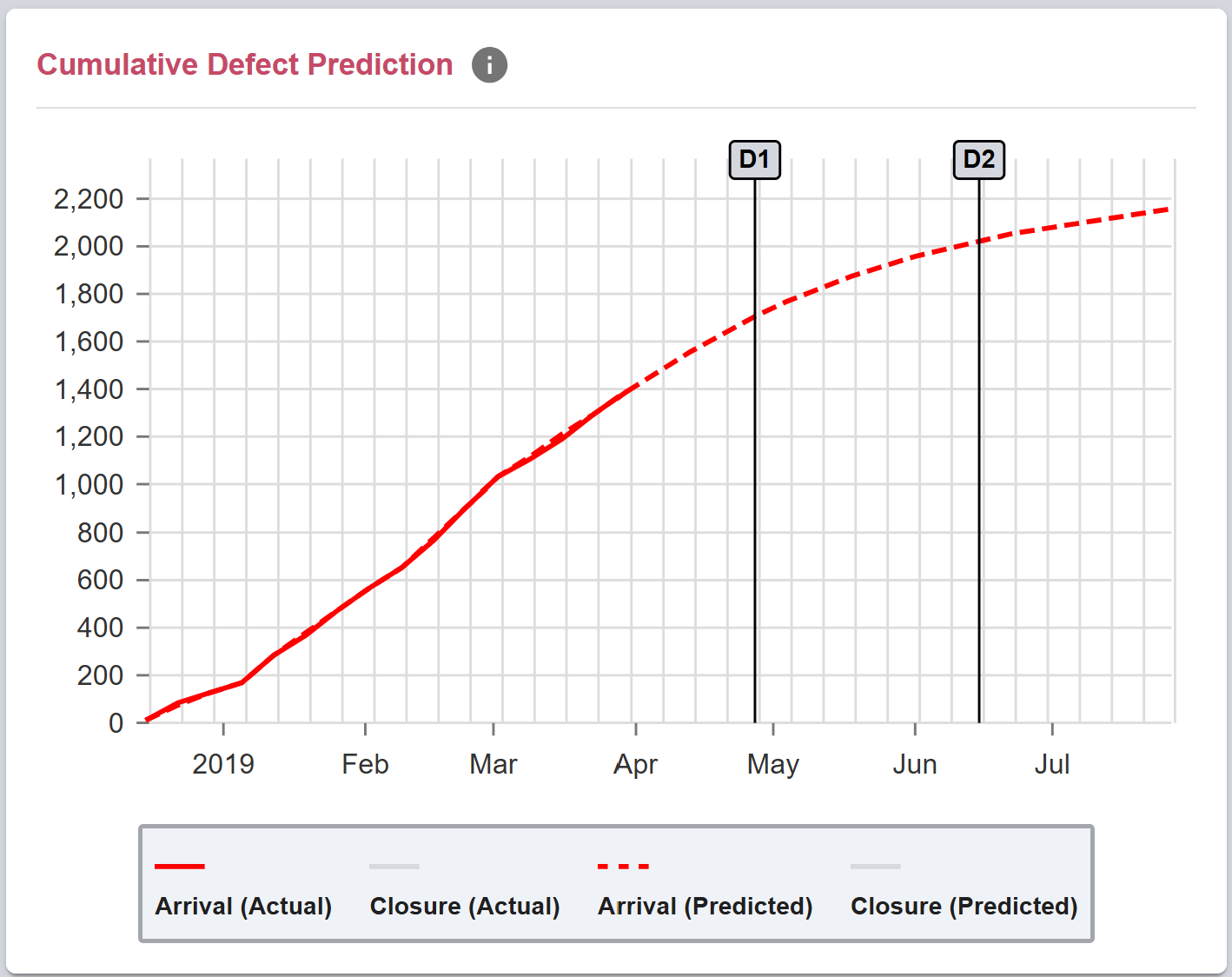 Example cumulative defect prediction with observed arrivals and a dashed MPM forecast through two future milestones