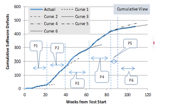 Segmented cumulative defect forecast with multiple independently modeled intervals between inflection points