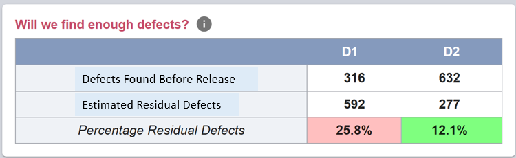 Example residual defect assessment at D1 and D2, showing 25.8% and 12.1% residual defects
