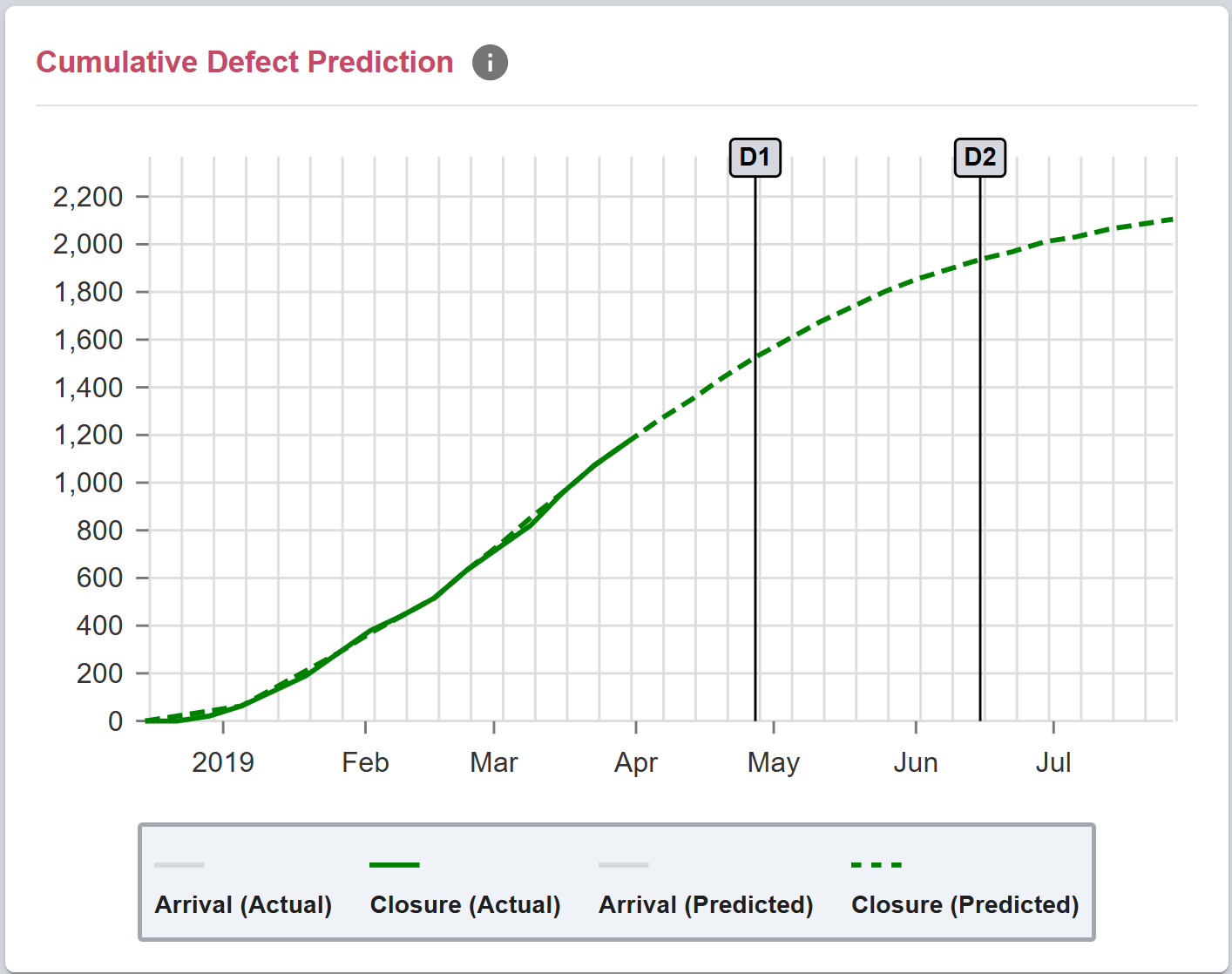 Figure 1. Defect Closure Forecast Using the Closure Curve Prediction Model (CCPM)