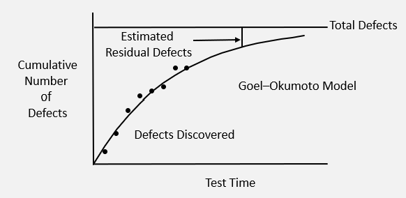 Goel–Okumoto reliability growth curve showing discovered defects approaching total defects and the residual defect gap