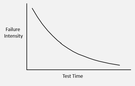 Goel–Okumoto failure intensity decreasing exponentially over testing time