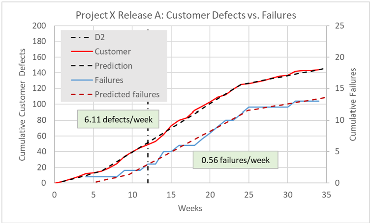Figure 1. Mapping Customer Defects to Operational Failures