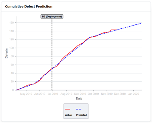 Figure 2. Customer Defect Prediction Using the Linear Prediction Model (LPM)