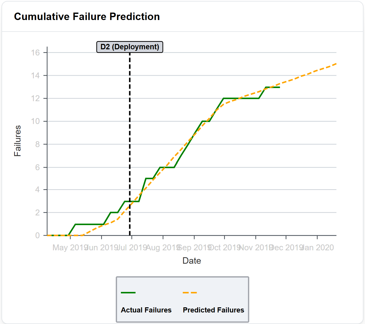 Figure 3. Operational Failure Prediction Using the Failure Prediction Model (FPM)