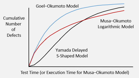 Comparison of the Goel–Okumoto, Musa–Okumoto logarithmic, and Yamada delayed S-shaped reliability growth curves