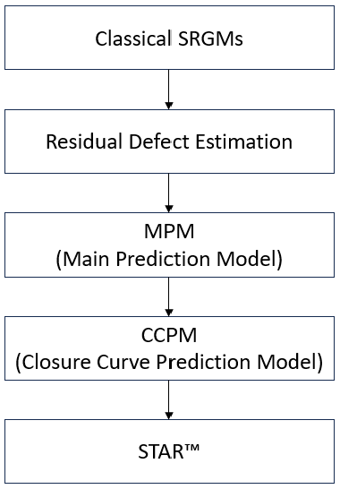 Classical SRGMs lead to residual defect estimation, MPM, CCPM, and STAR