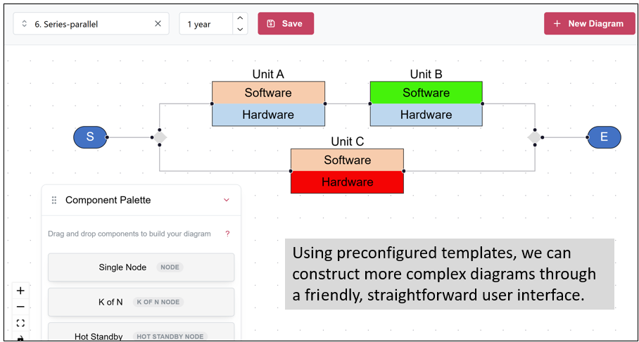 iGRED interface showing a series-parallel software–hardware reliability diagram built from preconfigured component templates.